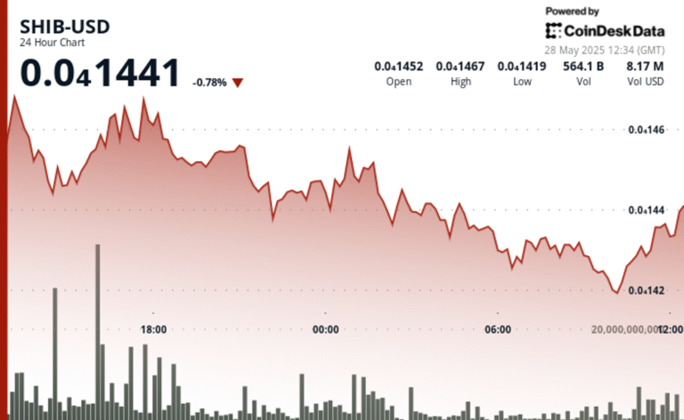SHIB Stalls Below Key Resistance as Whale Activity Collapses 83%.