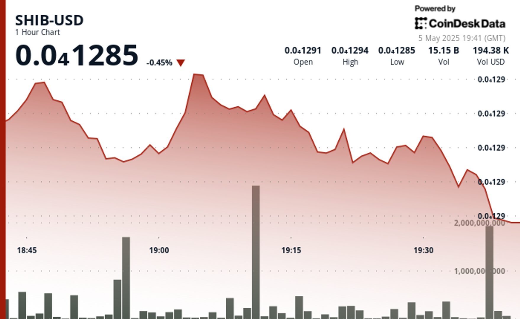 SHIB Plunges 7.4% in One Week, but Market Sentiment Remains Cautiously Optimistic
