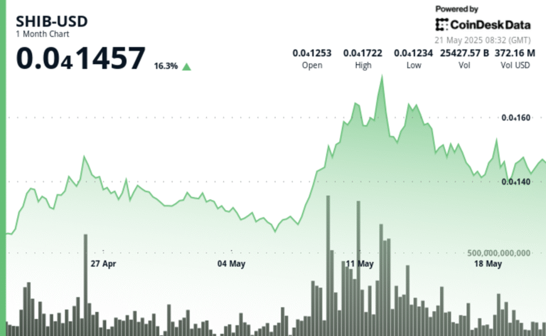 SHIB Spikes Then Reverses Sharply as Whale Activity Turns Bearish