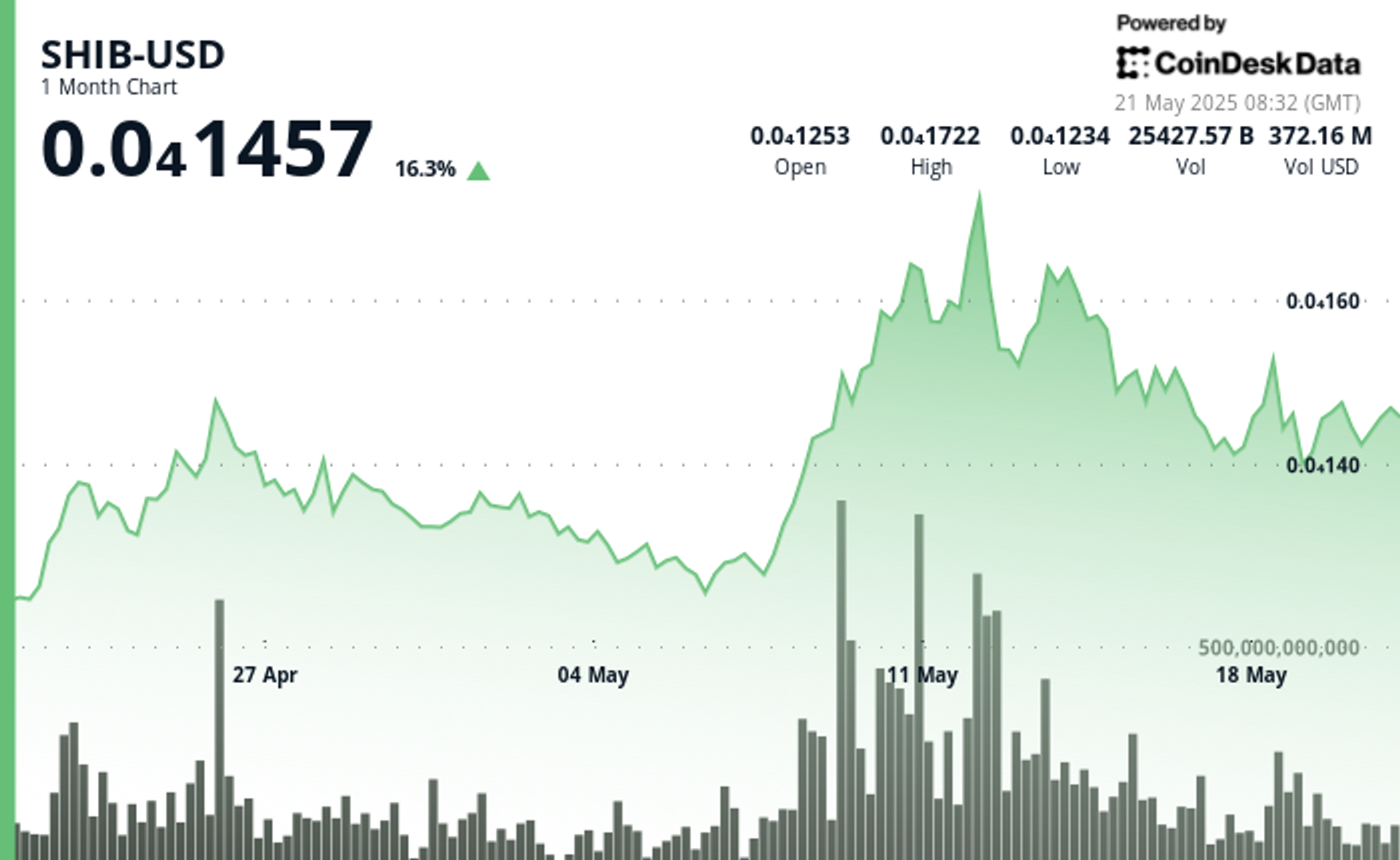 SHIB Spikes Then Reverses Sharply as Whale Activity Turns Bearish