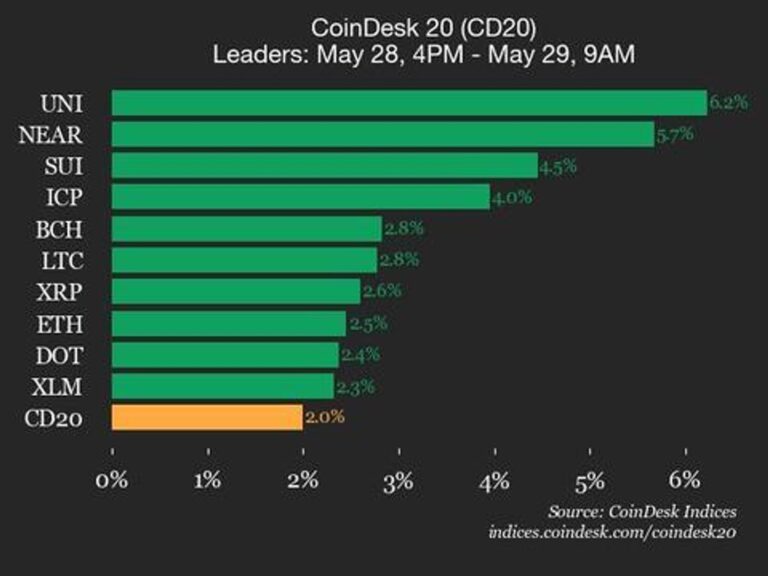 CoinDesk 20 Performance Update: Uniswap (UNI) Gains 6.2%, Leading Index Higher