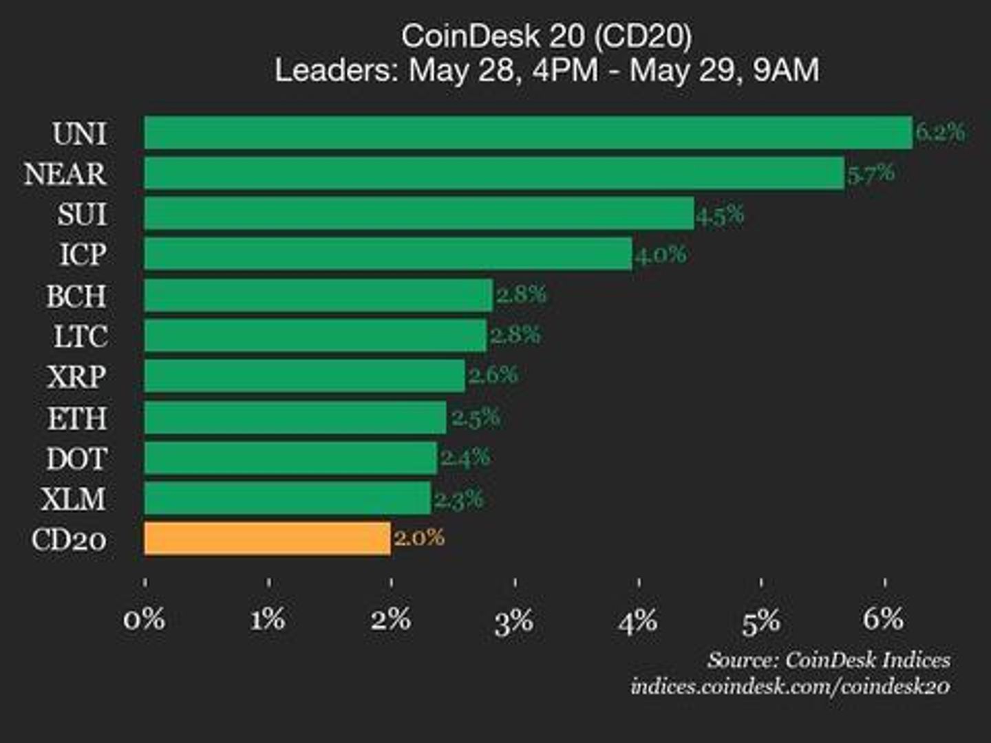 CoinDesk 20 Performance Update: Uniswap (UNI) Gains 6.2%, Leading Index Higher