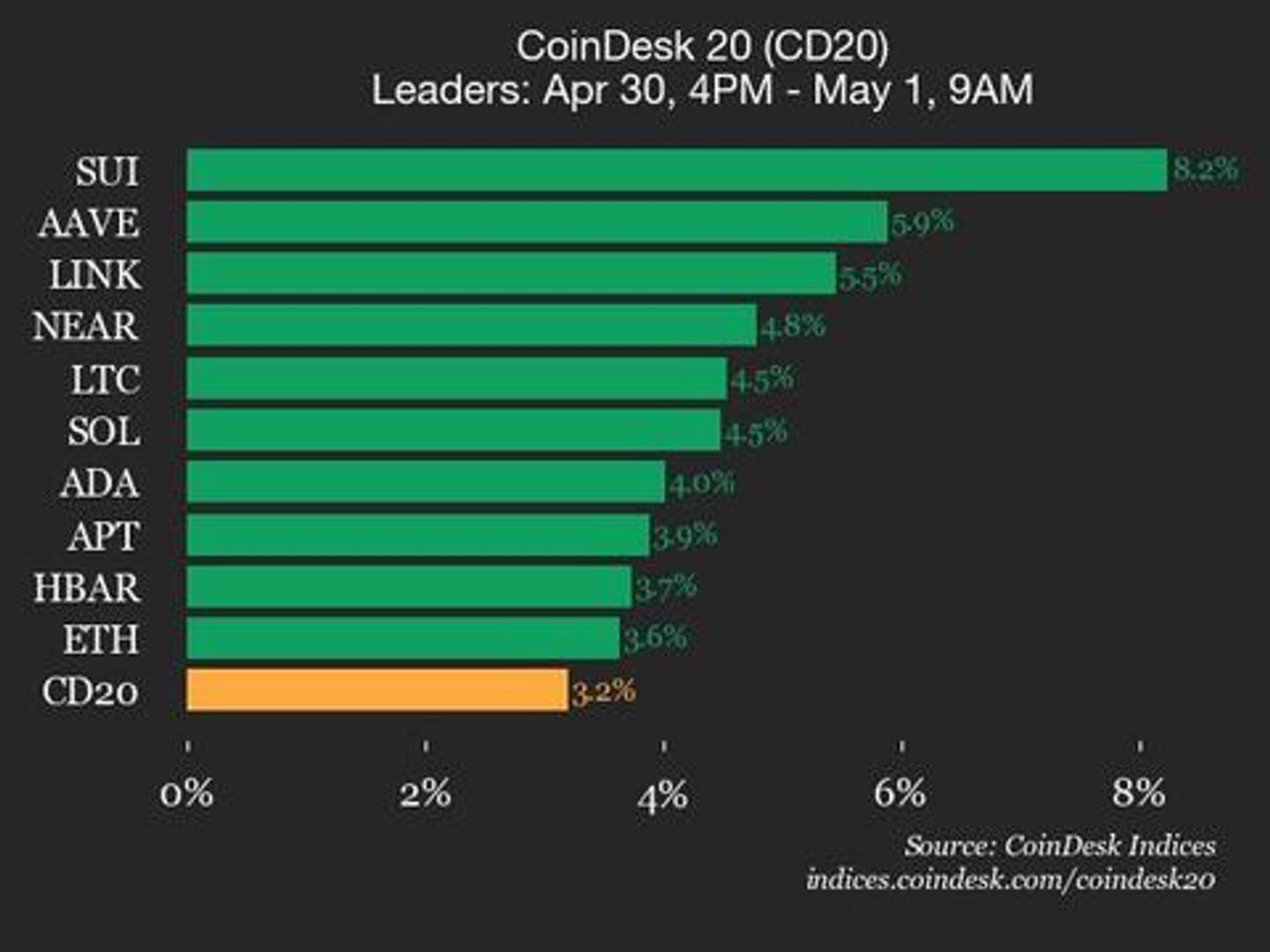 CoinDesk 20 Performance Update: Index Gains 3.2% as All Assets Trade Higher