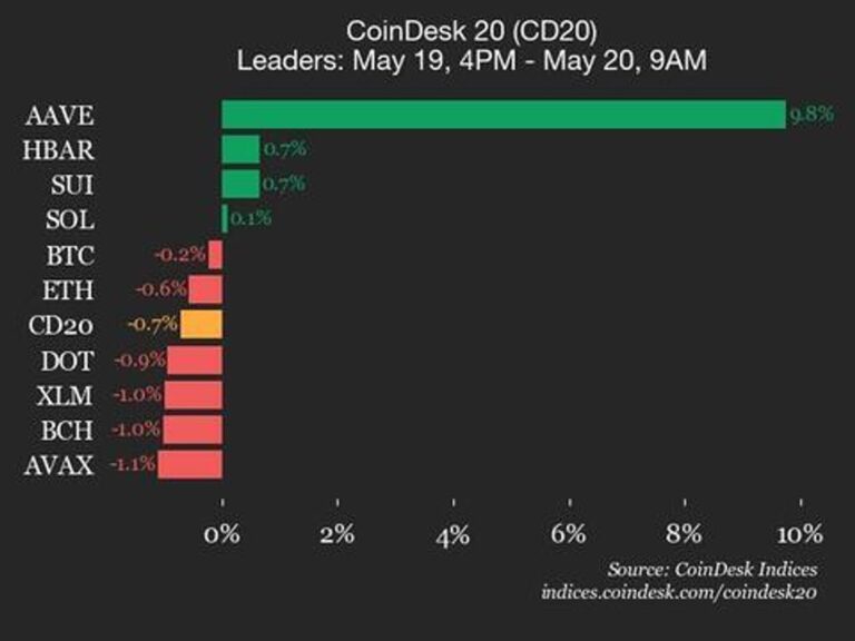 CoinDesk 20 Performance Update: Litecoin (LTC) Drops 6.1%, Leading Index Lower