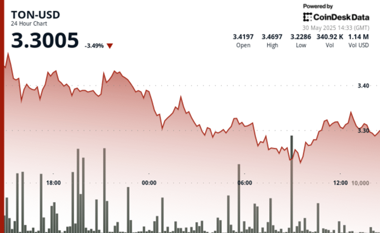 TON Plunges 6% Before Staging Recovery Amid Global Tensions