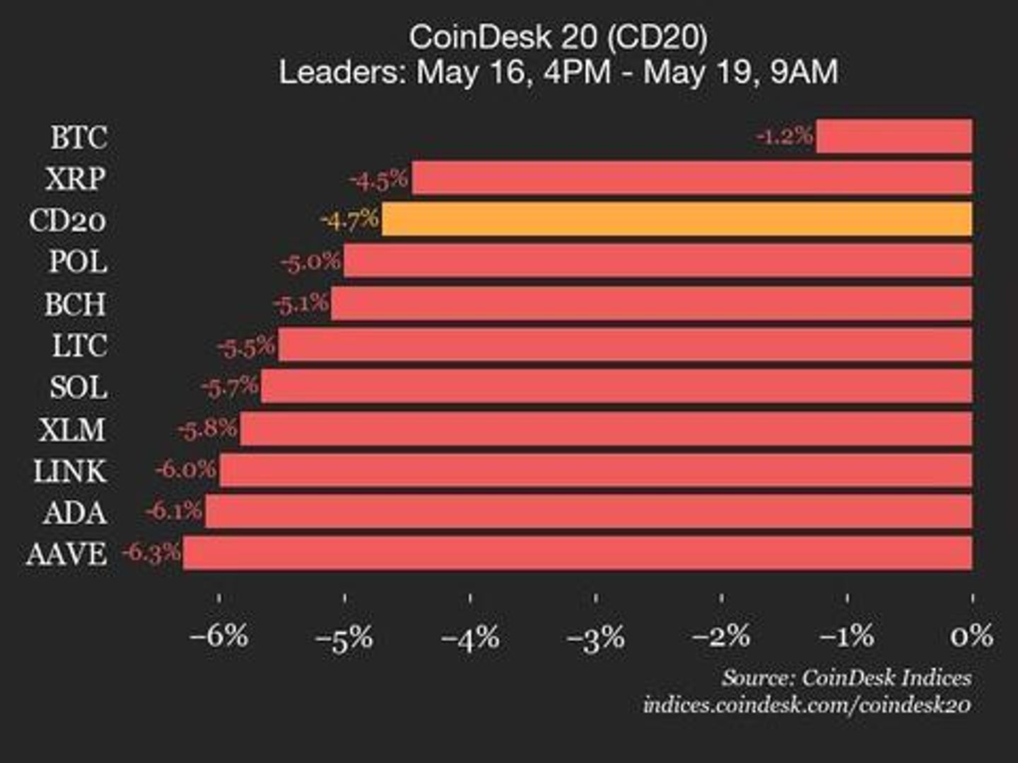 CoinDesk 20 Performance Update: Index Drops 4.7% Over Weekend as All Assets Decline