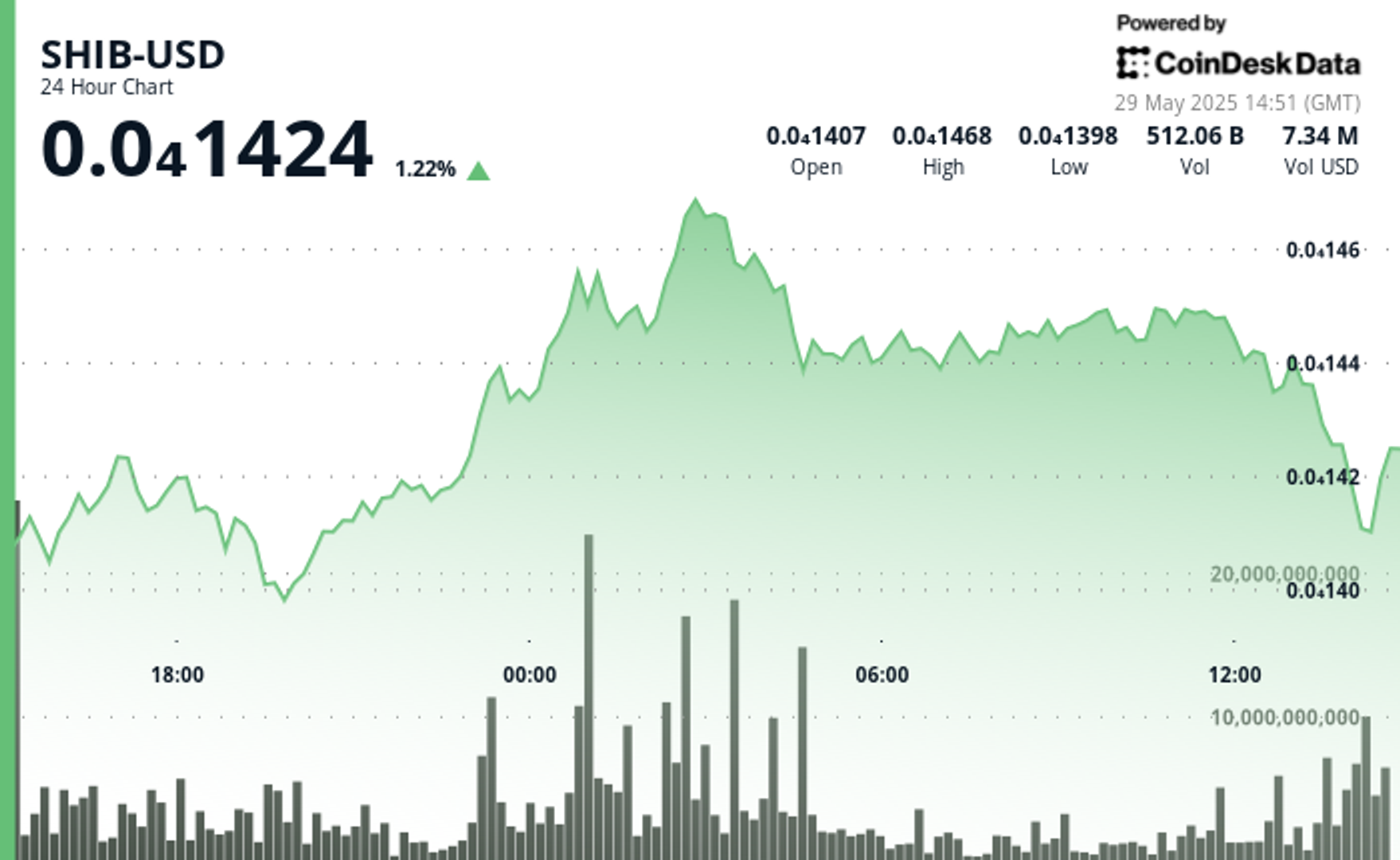 SHIB Surges on Massive Volume After Mid-Day Plunge