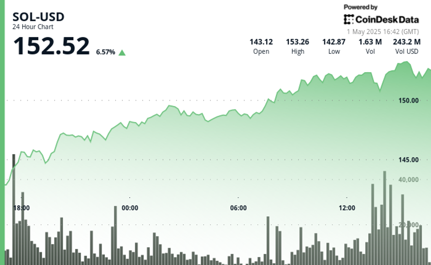 Solana Surges 8% Despite Global Macro Tensions. Can It Hit $155 in Short-Term?
