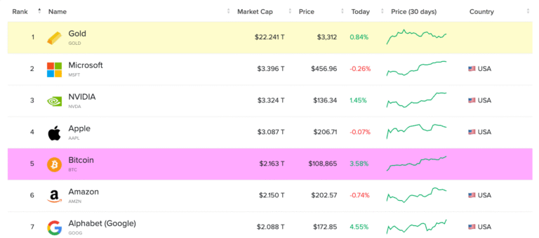 Bitcoin Overtakes Amazon as the Fifth Largest Asset, Hitting $2.16T Market Cap