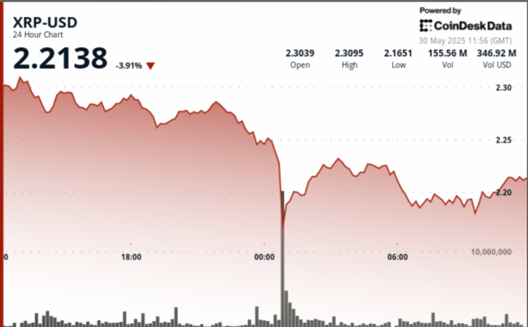 XRP Drops 6% as Global Economic Tensions Trigger High-Volume Selloff