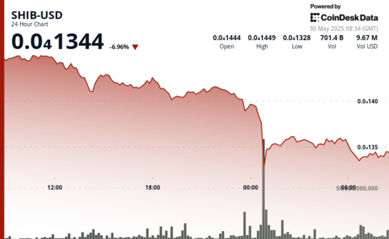 Shiba Inu Struggles for Direction as Billions of SHIB Tokens Hit Exchanges