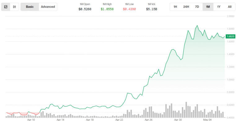 VIRTUAL Surges 200% in a Month as Smart Money Pours Into Virtuals Protocol