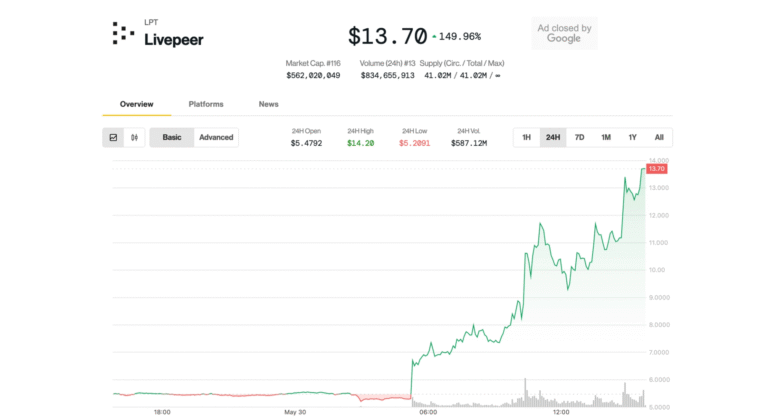 AI Crypto Livepeer Explodes 150% on Upbit Listing