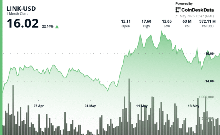 Chainlink Gains as Exchange Outflows Point to Strong Accumulation