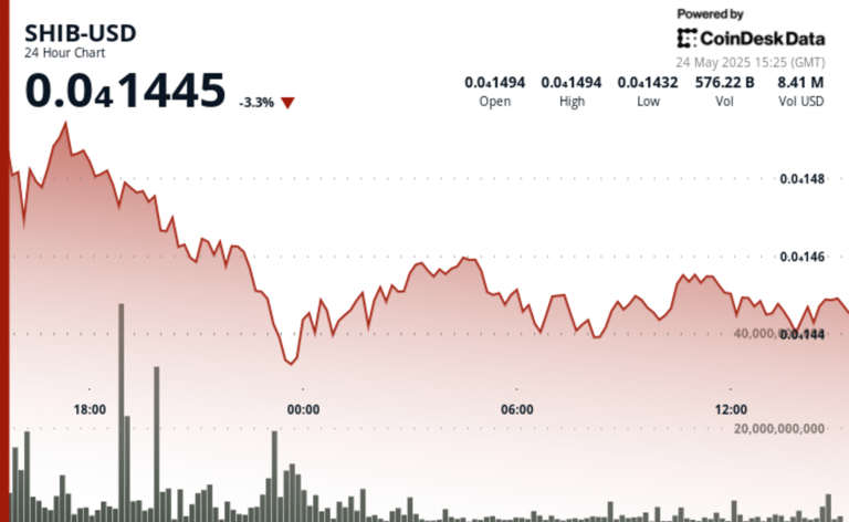 SHIB Slides 5% but Finds Support as Loyal Holders Hold Their Ground