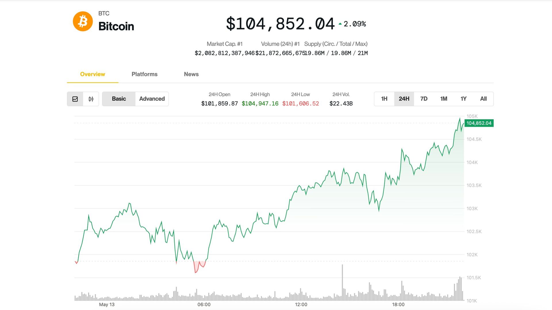 Bitcoin Eyes $105K as Coinbase Surges 24%; Rally Has More Room, Says Analyst