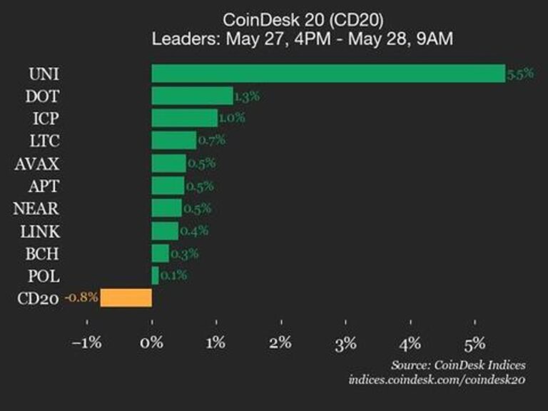 CoinDesk 20 Performance Update: Solana (SOL) Drops 2.1% as Index Trades Lower