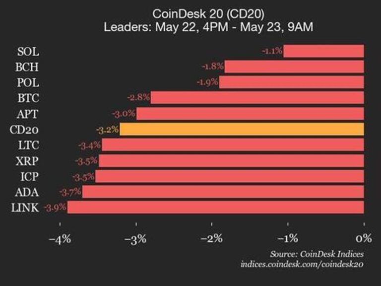 CoinDesk 20 Performance Update: Index Declines 3.2% as All Assets Trade Lower
