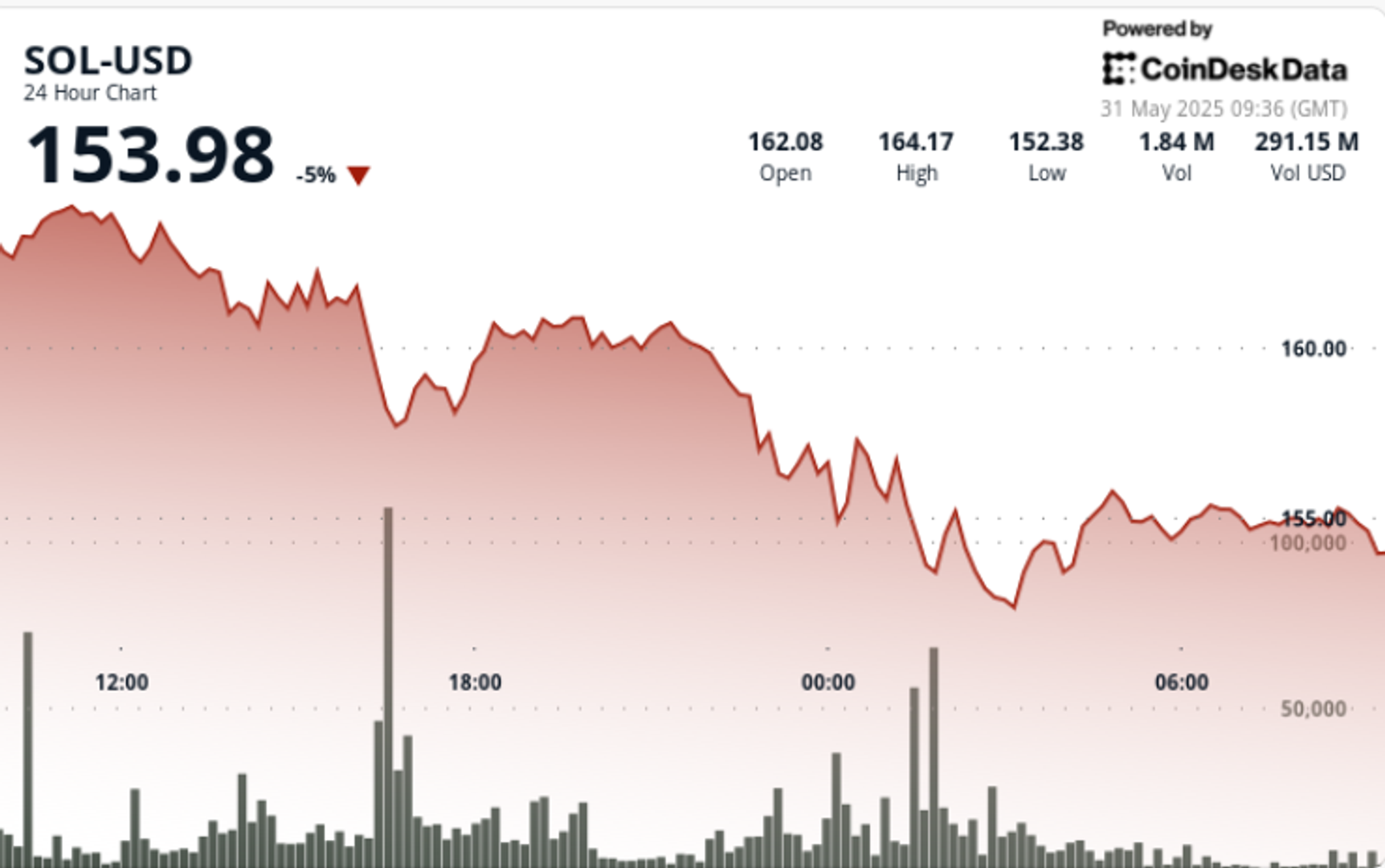 Solana's SOL Dips 5% Amid Fading Memecoin Trading Activity on Network