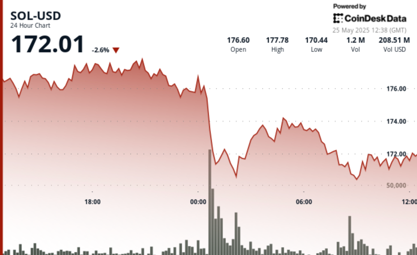 Solana Plunges 5% as Midnight Sell-Off Signals Institutional Exit