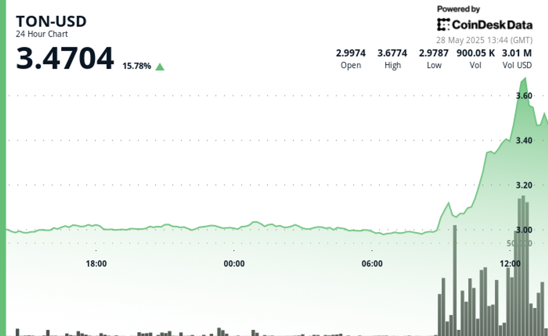 Toncoin: Telegram's Native Cryptocurrency Soars as Ex-Visa Exec Joins TON Foundation
