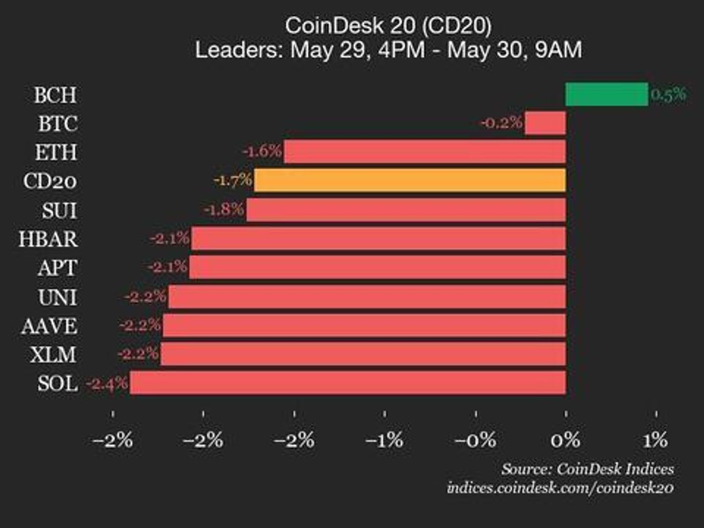 CoinDesk 20 Performance Update: NEAR Drops 5.4% as Almost All Assets Trade Lower