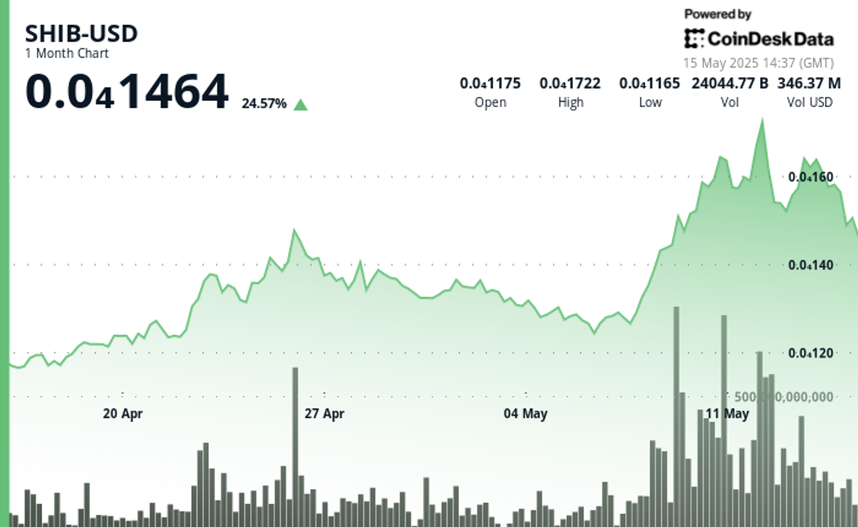 Shiba Inu (SHIB) Price Drops 7% in 24 Hours but Remains Up 25% Over the Past Month