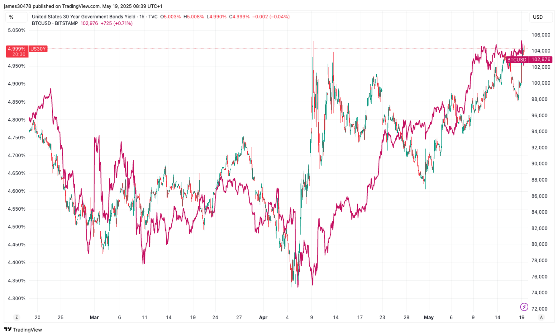U.S. 30-Year Treasury Yield Breaches 5% Amid Moody's Rating Downgrade, Fiscal Concerns