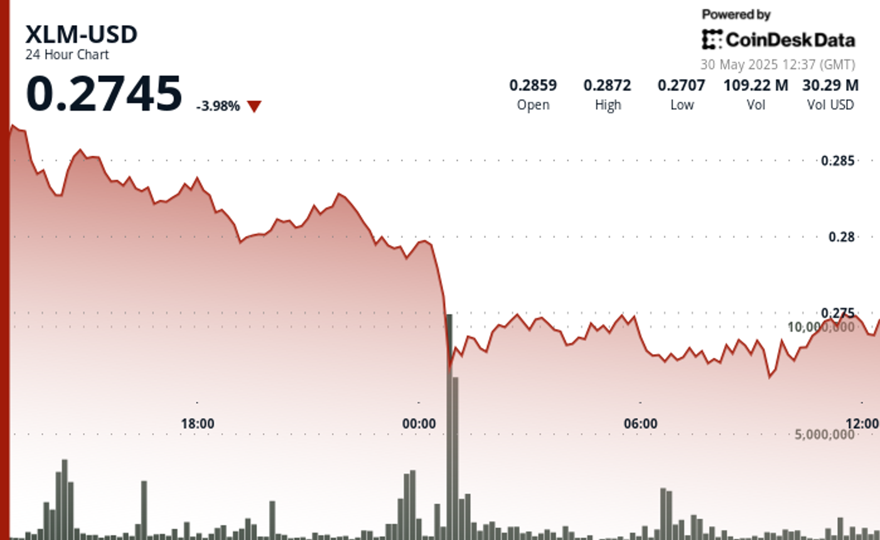 Stellar's Midnight Mayhem: XLM Plunged 6% on High-Volume Despite Rain  Integration