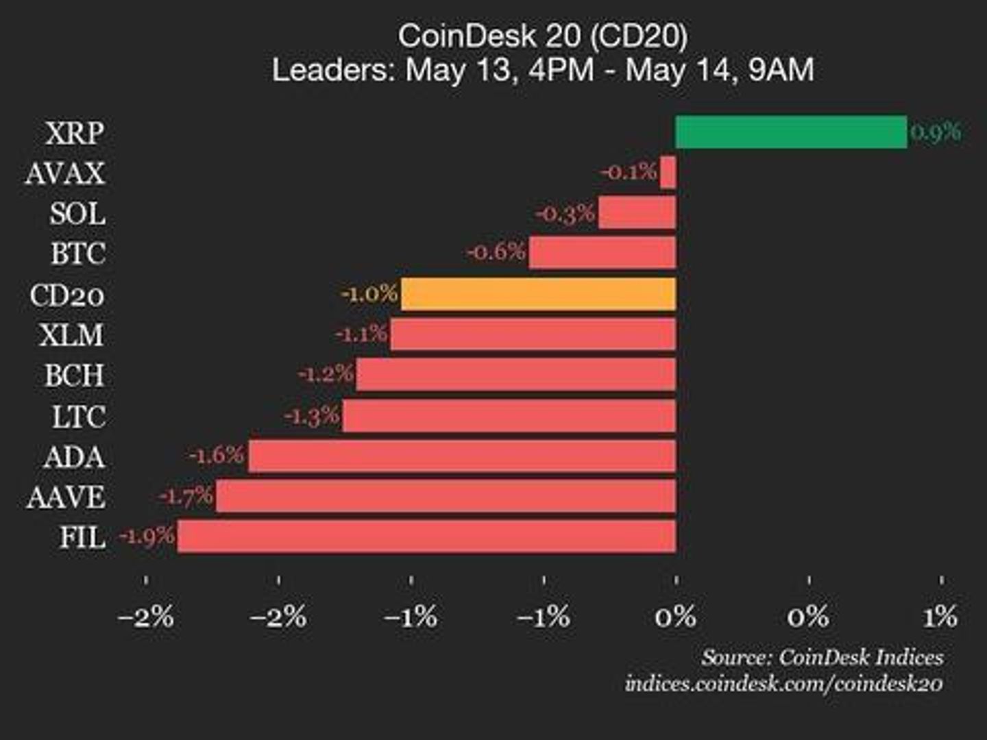 CoinDesk 20 Performance Update: Uniswap (UNI) Drops 6.8% as Index Declines
