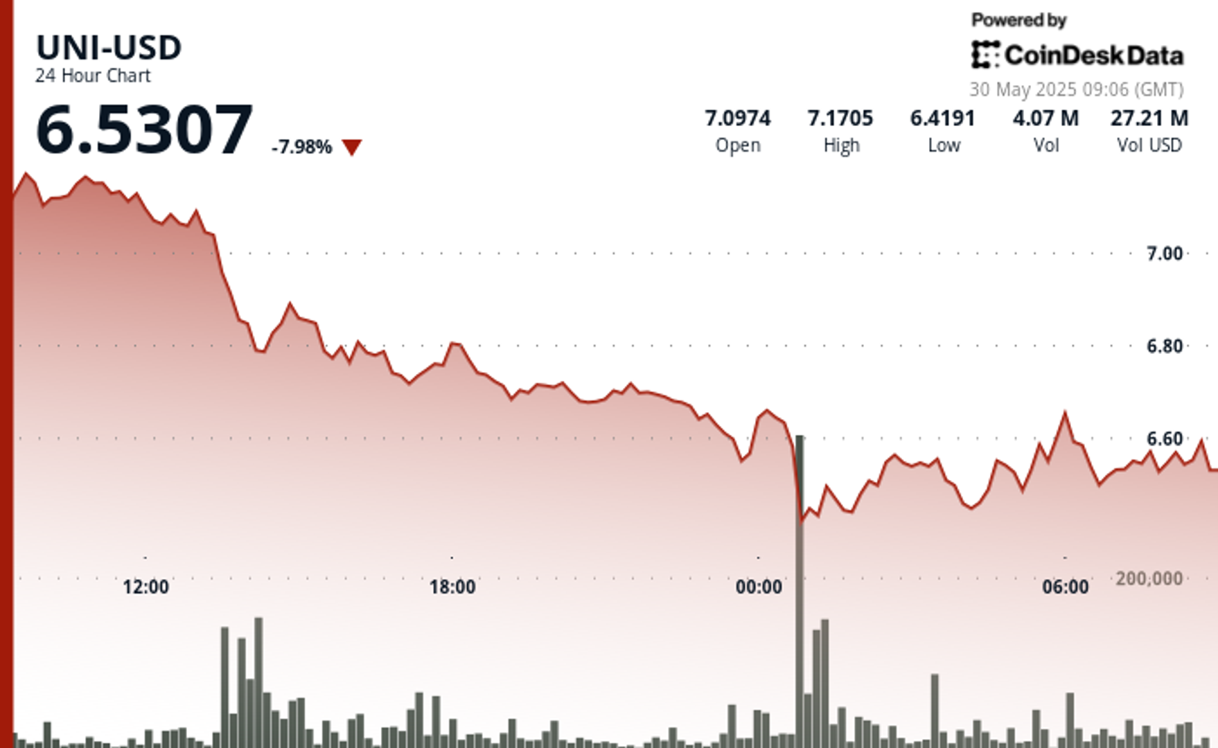 Uniswap's UNI Slides 8% Despite Upgrade Optimism