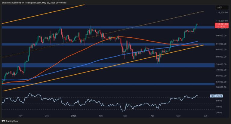 Bitcoin Price Analysis: Is a Short-Term Pullback Inevitable After Recent Surge?