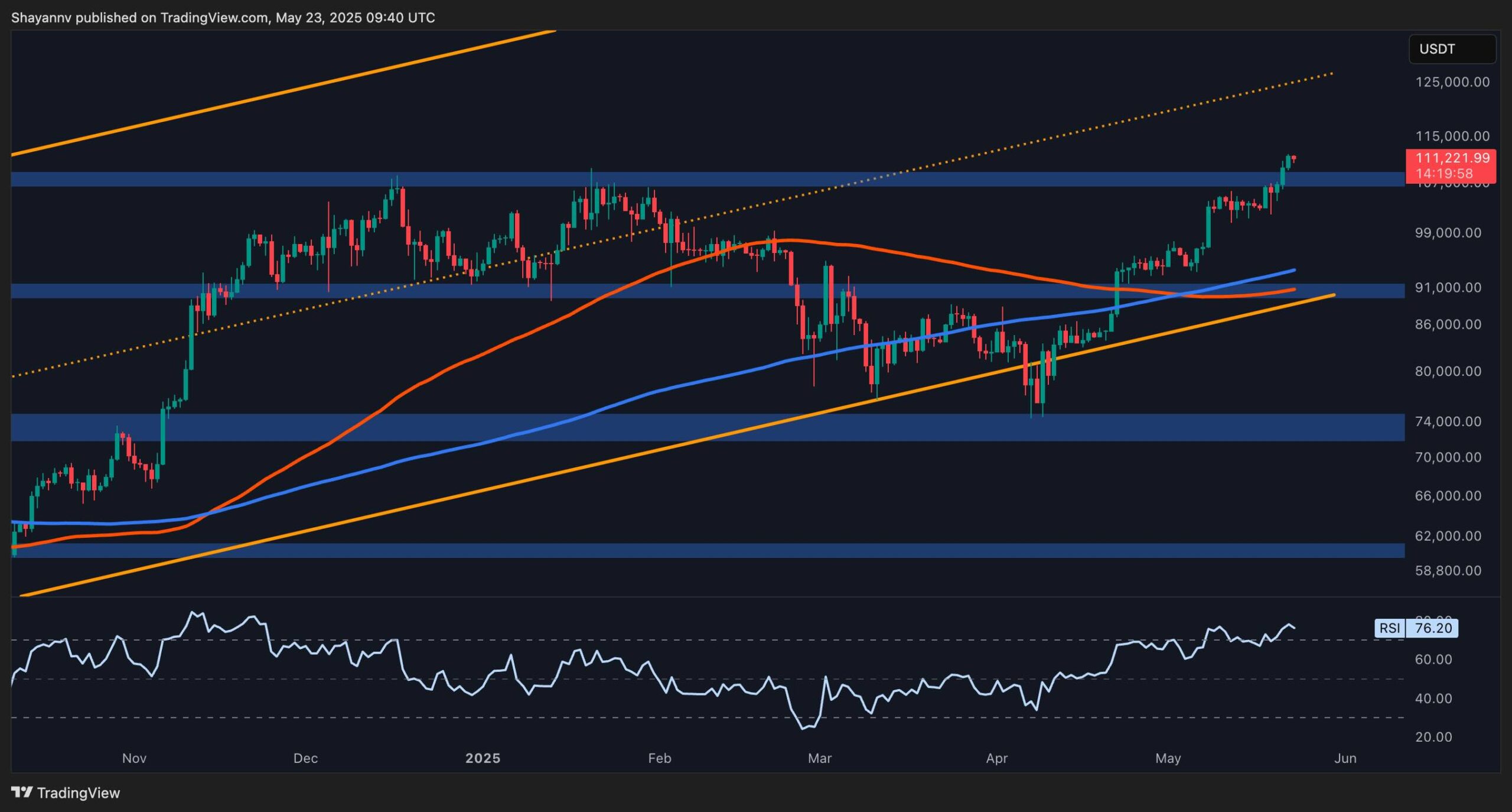 Bitcoin Price Analysis: Is a Short-Term Pullback Inevitable After Recent Surge?