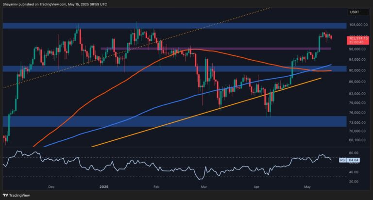 Bitcoin Price Analysis: Is BTC About to Break Below $100K After Recent Rejection?