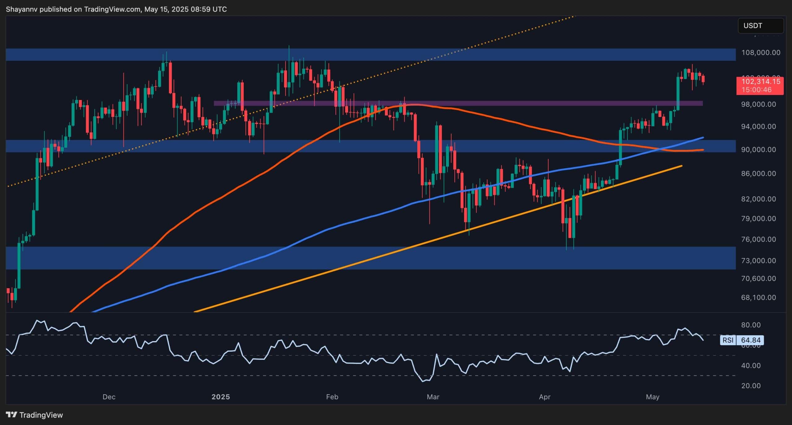 Bitcoin Price Analysis: Is BTC About to Break Below $100K After Recent Rejection?
