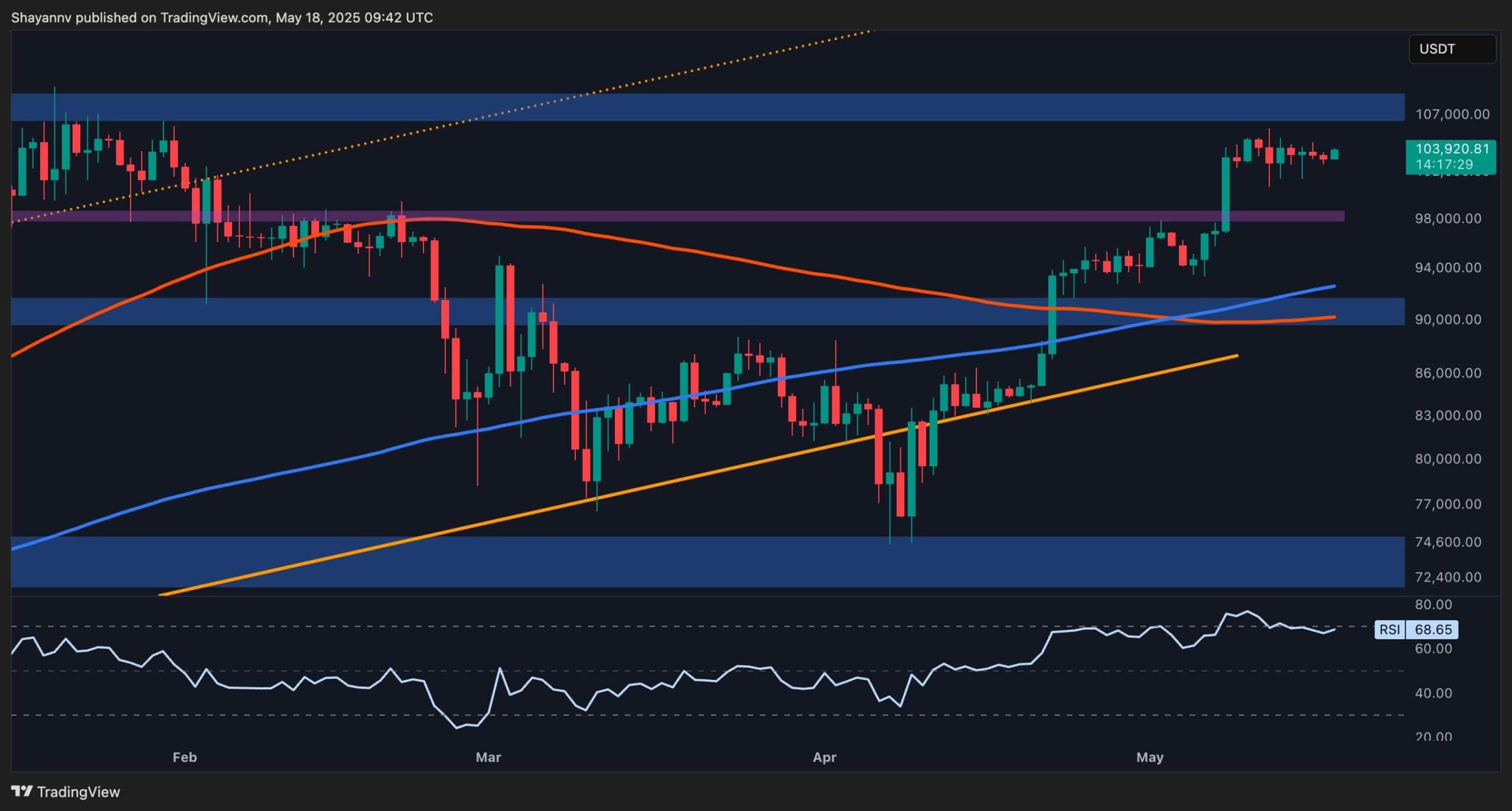 Bitcoin Price Analysis: Is BTC’s Consolidation Phase Nearing Its End?