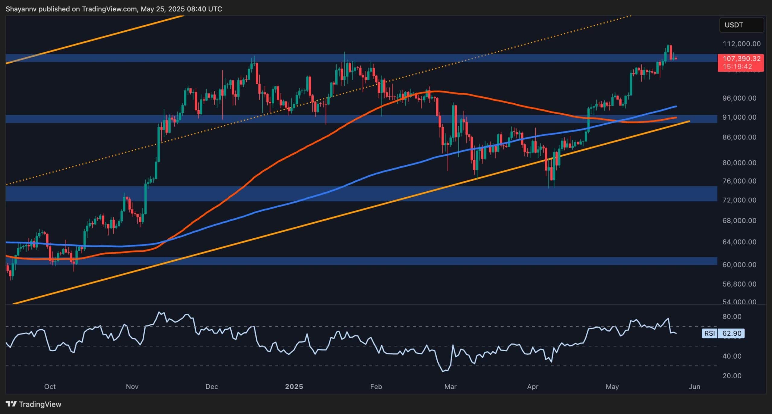 Bitcoin Price Analysis: BTC Displays Signs of Weakness Following New All-Time High