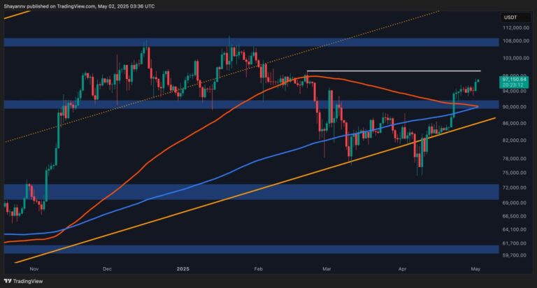 Bitcoin Price Analysis: Final Key Resistance Level Before New All-Time High