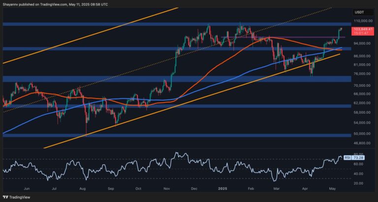 Bitcoin Price Analysis: What’s Next for BTC After Breaking Above $104K?