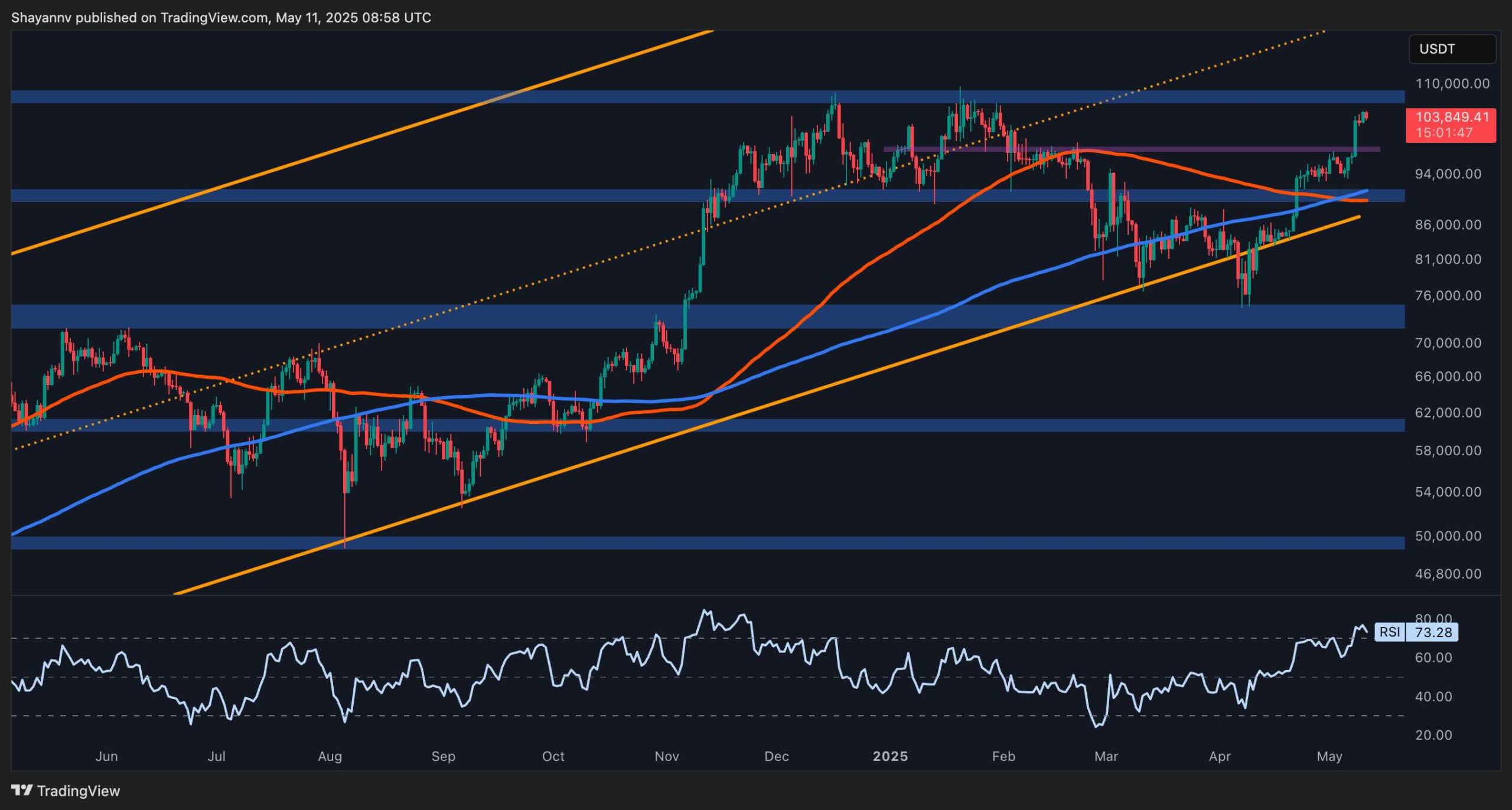 Bitcoin Price Analysis: What’s Next for BTC After Breaking Above $104K?