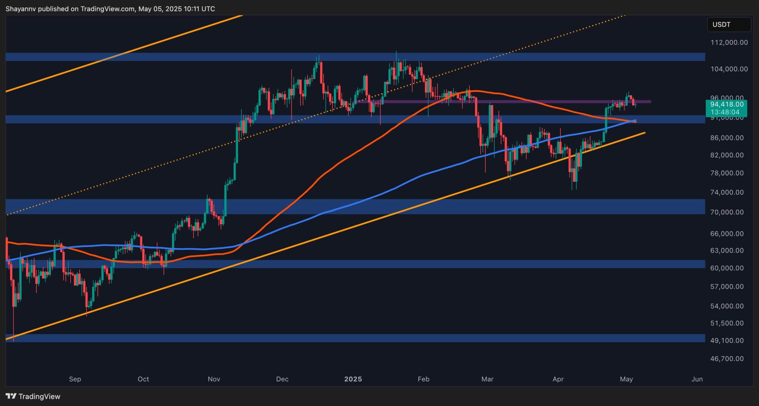 Bitcoin Price Analysis: BTC’s Bullish Momentum Remains Despite Rejection at $98K