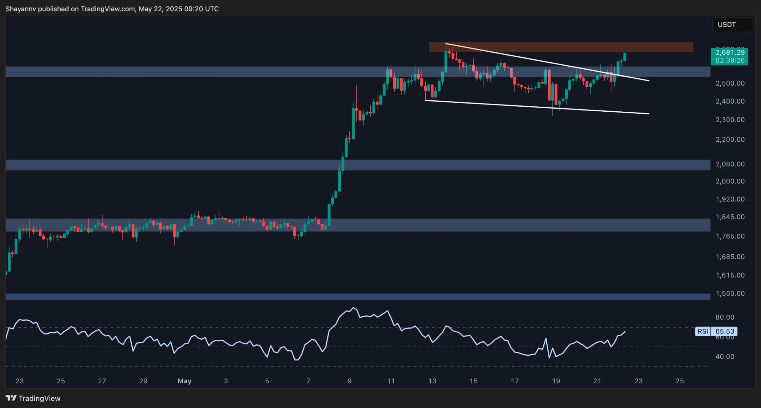 Ethereum Price Analysis: ETH Challenges Key Resistance, Is $3.5K Next?