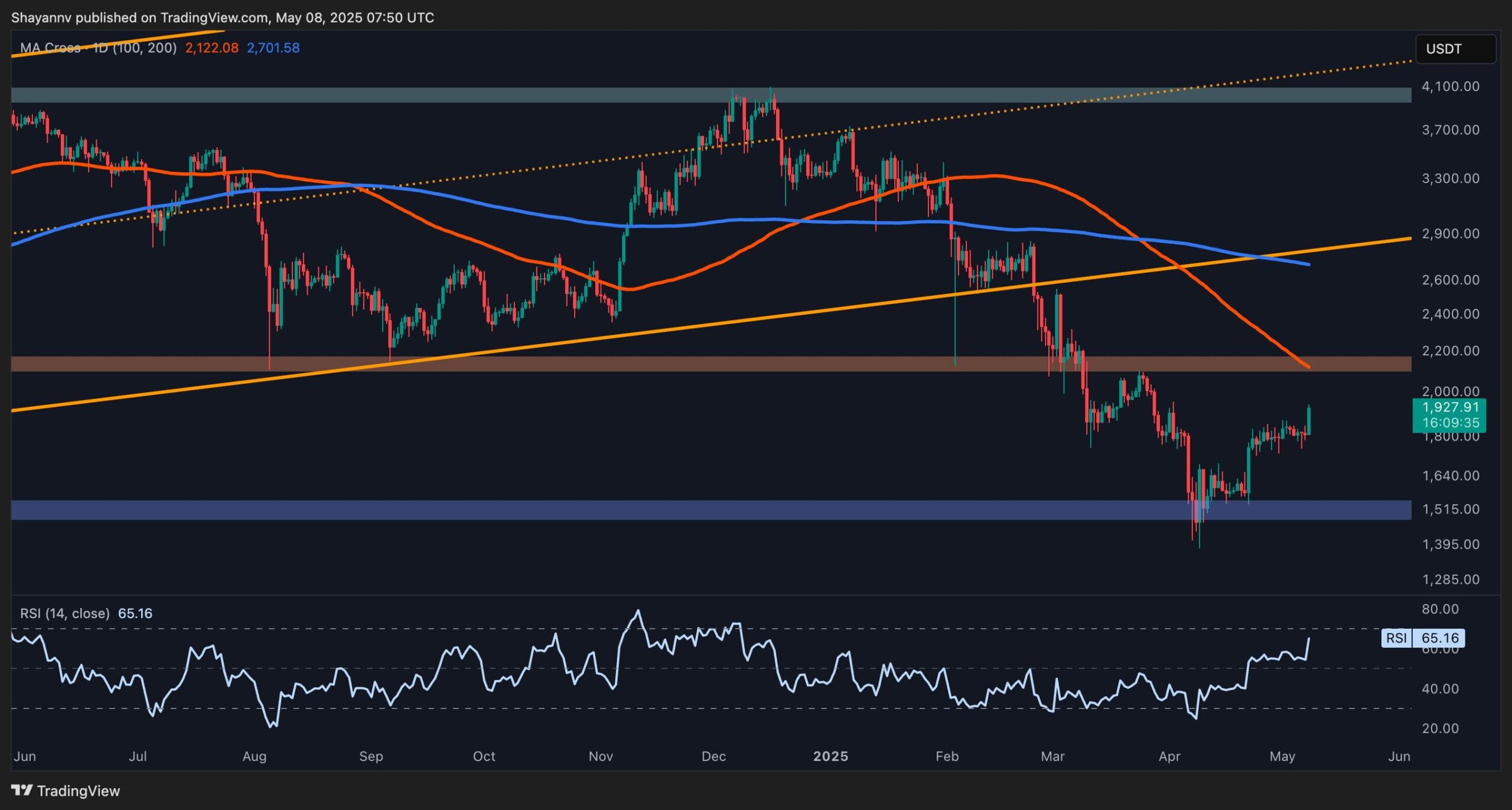 Ethereum Price Analysis: Next Targets Revealed as ETH Takes Down a Crucial Resistance