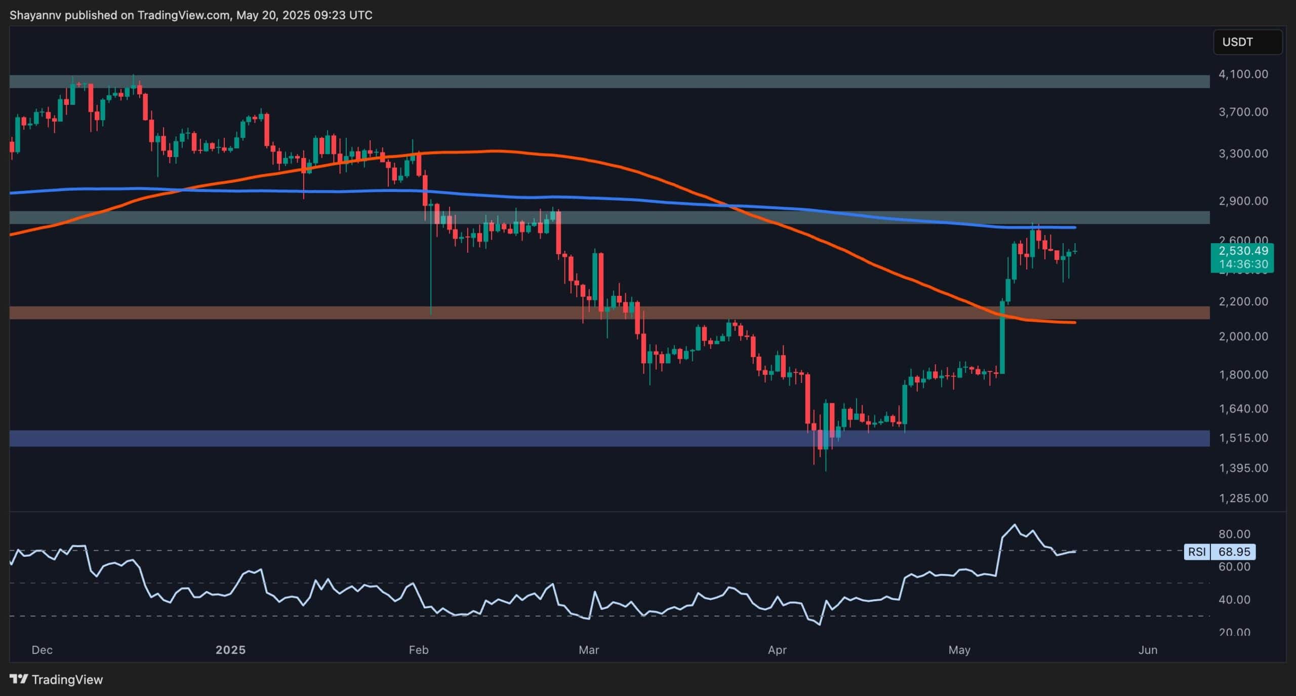 Ethereum Price Analysis: ETH Testing Crucial Resistance Line, Is $3K Next?