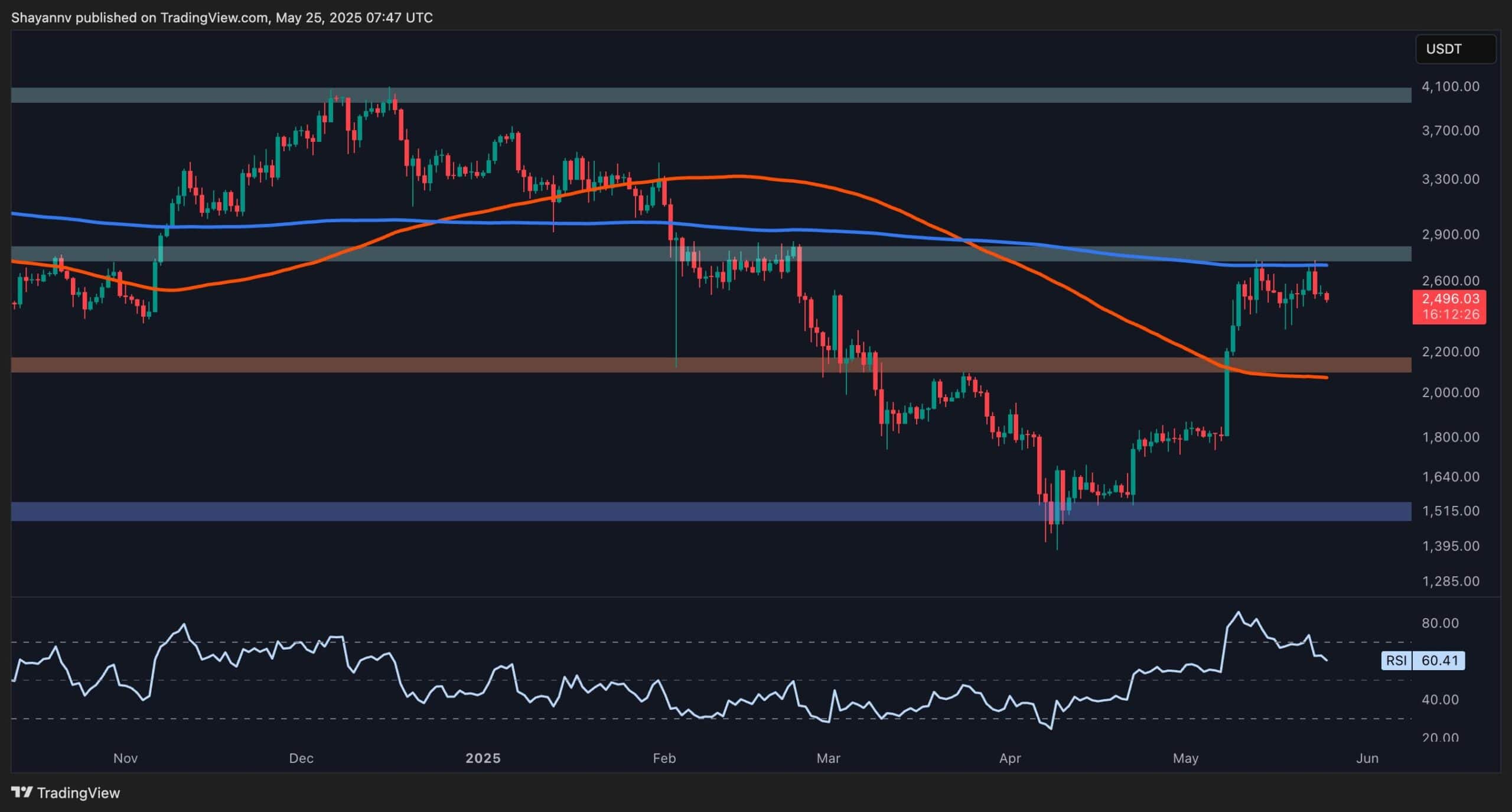 Ethereum Price Analysis: Is ETH Primed for a ‘Healthy’ Correction?