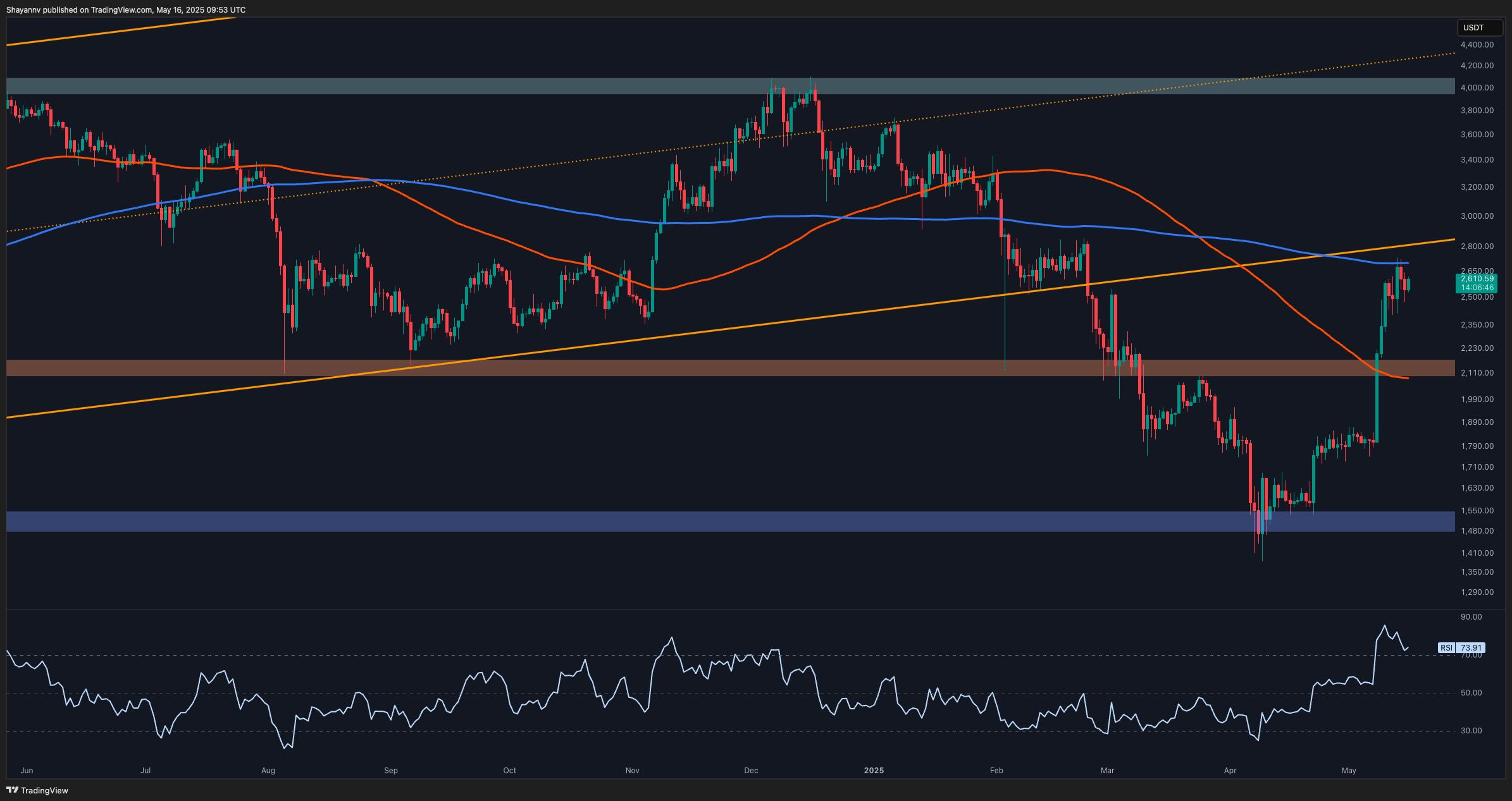 Ethereum Price Analysis: What Lies Ahead for ETH on its Way to $3K?
