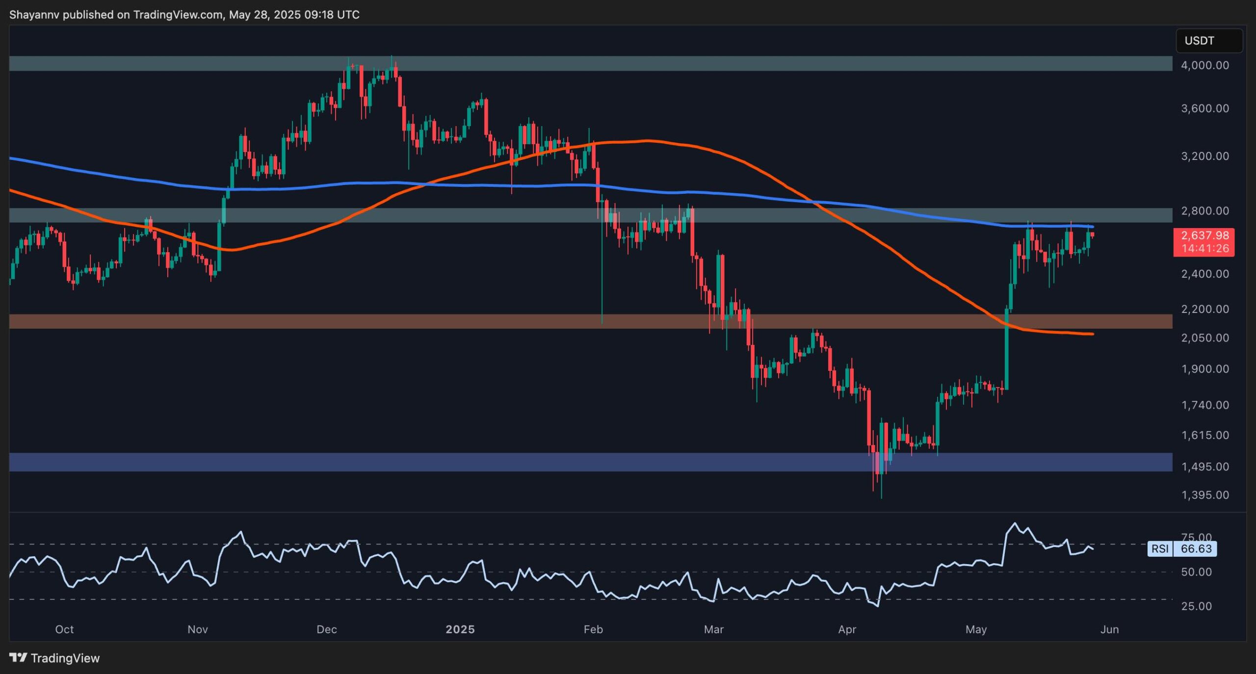 Ethereum Price Analysis: What’s Next for ETH After 50% Monthly Surge?
