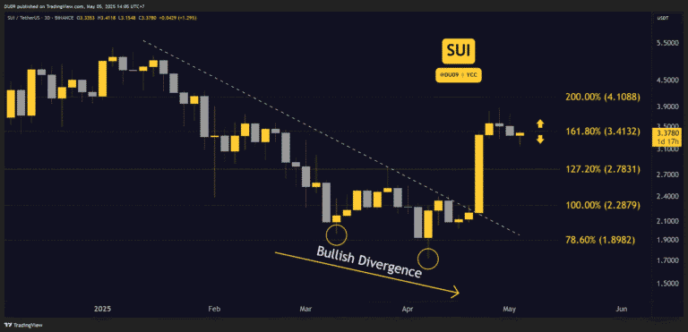 SUI Price Predictions for This Week