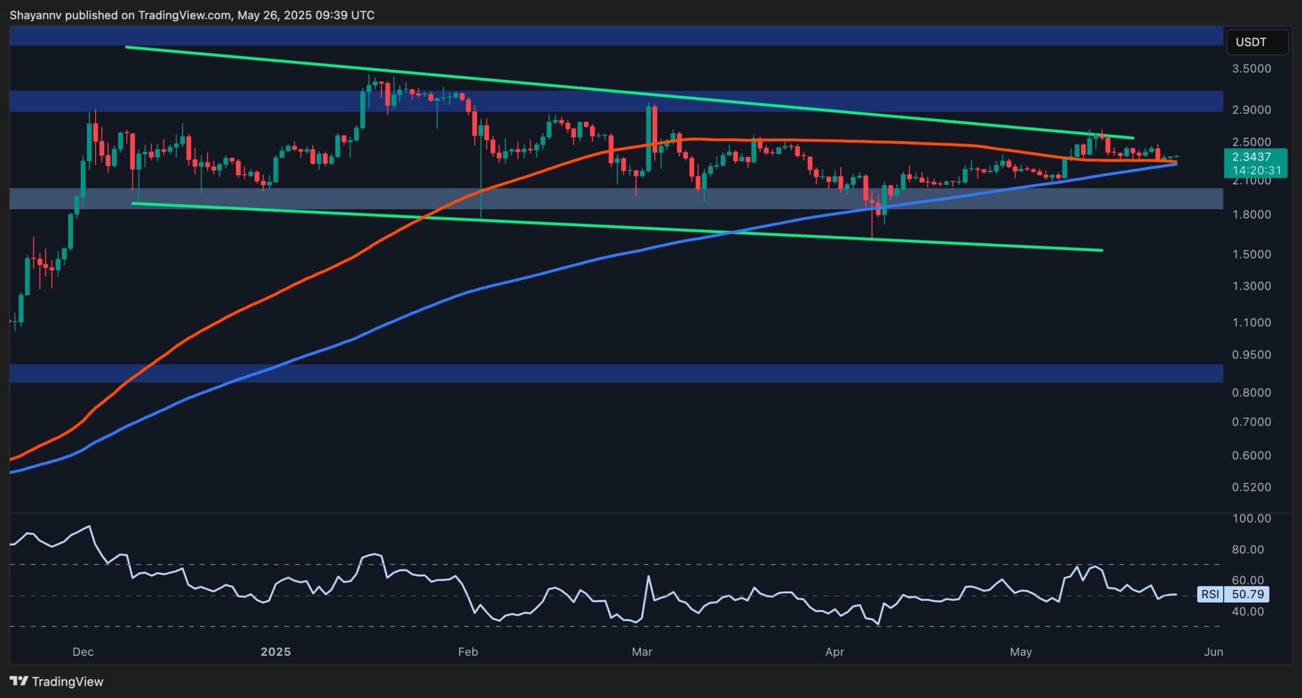 Possible Scenarios for XPR Once it Breaks Out of Consolidation: Ripple Price Analysis