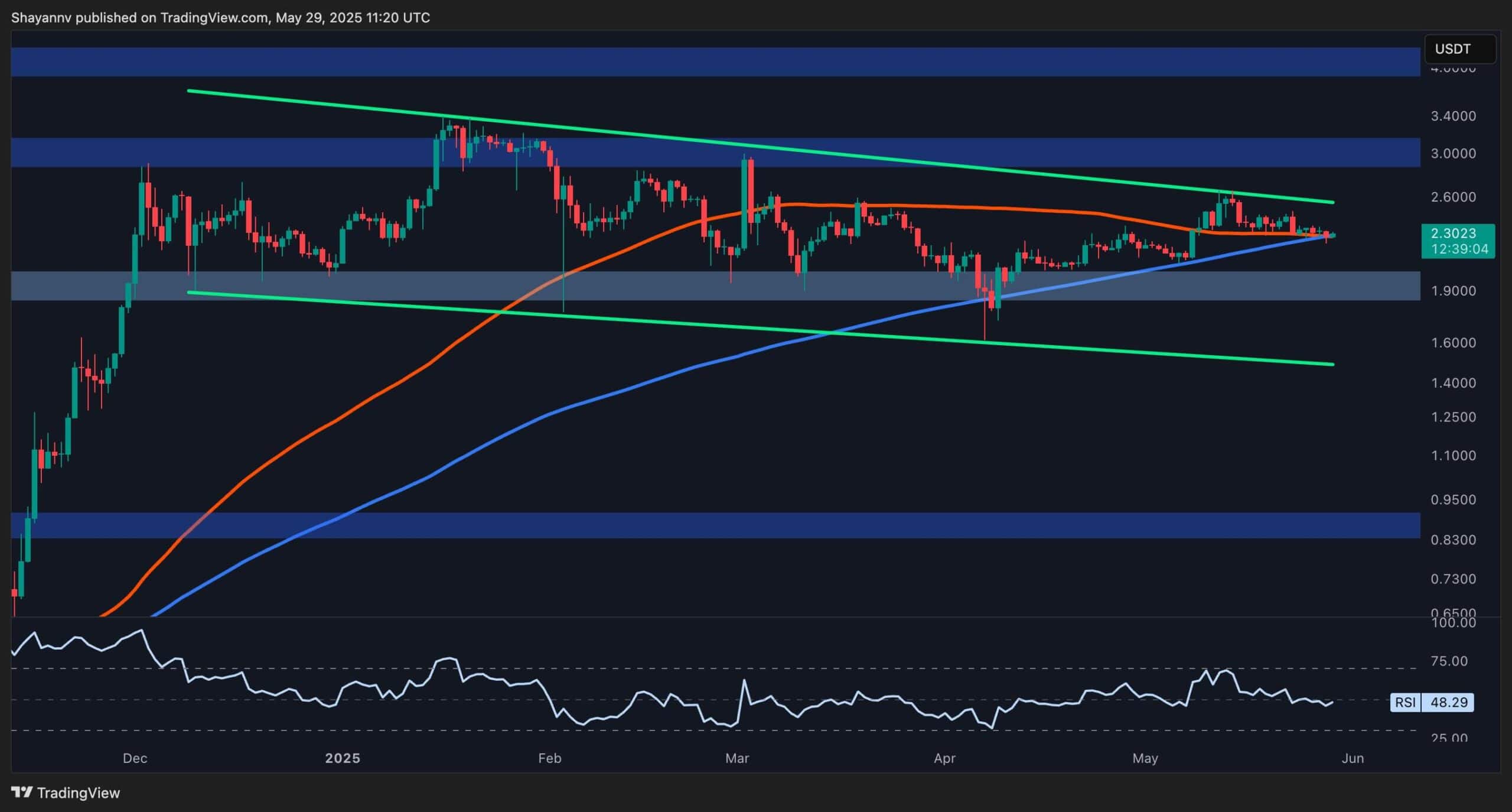 XRP Faces Diminishing Momentum Amid Deepening Consolidation: Ripple Price Analysis